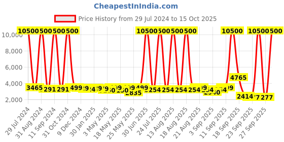 myntra.com Homesake Black & Copper-Toned Self Design Handcrafted Cluster Lights homesake Price History Graph from 29 Jul 2024 to 15 Oct 2025
