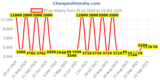 myntra.com Homesake Black & Copper-Toned Self Design Handcrafted Cluster Lights homesake Price History Graph from 29 Jul 2024 to 13 Oct 2025