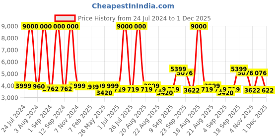 myntra.com Homesake Black & Copper-Toned Solid Handcrafted Glass Cluster Lights homesake Price History Graph from 24 Jul 2024 to 1 Dec 2025