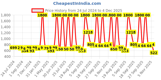 myntra.com Homesake Black & Copper-Toned Tri-Drop Candle Holders homesake Price History Graph from 24 Jul 2024 to 4 Dec 2025
