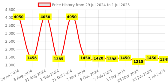 myntra.com Homesake Black & Cream-Coloured Solid Bedside Standard Table Lamp with Shade homesake Price History Graph from 29 Jul 2024 to 1 Jul 2025