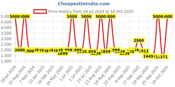 myntra.com Homesake Black & Cream-Coloured Solid Contemporary Tripod Lamp homesake Price History Graph from 28 Jul 2024 to 16 Oct 2025