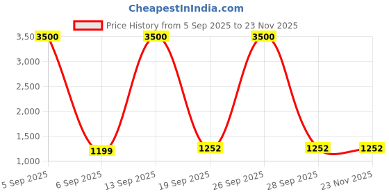 myntra.com Homesake Black & Gold Printed Ceramic Industrial Frustum Shaped Table Lamp homesake Price History Graph from 5 Sep 2025 to 23 Nov 2025