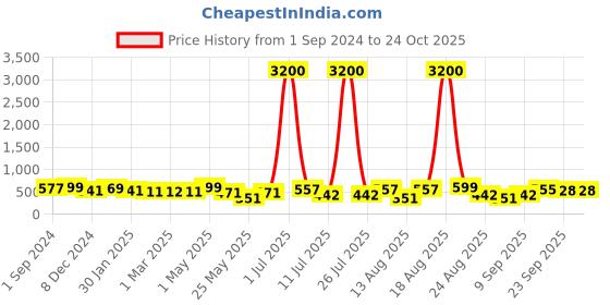 myntra.com Homesake Black & Gold-Toned Metal Planter Pot with Stand homesake Price History Graph from 1 Sep 2024 to 24 Oct 2025