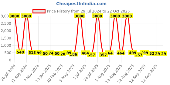 myntra.com Homesake Black & Gold-Toned Mid Century Modern Small Planter with Stand homesake Price History Graph from 29 Jul 2024 to 21 Oct 2025