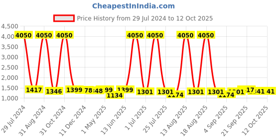 myntra.com Homesake Black & Gold-Toned Solid Bedside Standard Lamp with Shade homesake Price History Graph from 29 Jul 2024 to 12 Oct 2025