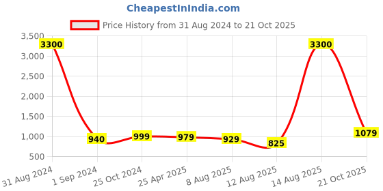 myntra.com Homesake Black & Green Candle Holders homesake Price History Graph from 31 Aug 2024 to 21 Oct 2025