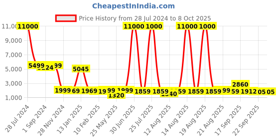 myntra.com Homesake Black & Green Dual Shelf Metal Floor Lamp with Fabric Shade homesake Price History Graph from 28 Jul 2024 to 8 Oct 2025