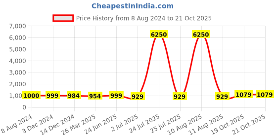 myntra.com Homesake Black & Green Round Leaf Design Candle Stand With Tealight Holder homesake Price History Graph from 8 Aug 2024 to 21 Oct 2025