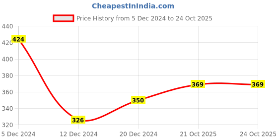 myntra.com Homesake Black & Green Set Of 2 Candle Holders homesake Price History Graph from 5 Dec 2024 to 21 Oct 2025