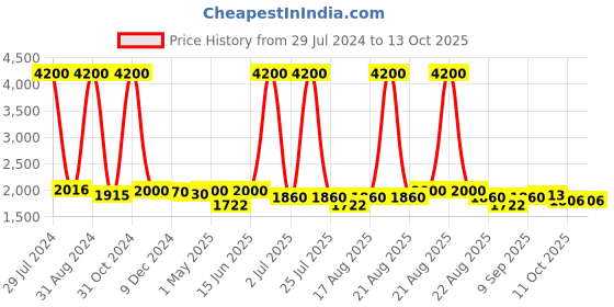myntra.com Homesake Black & Green Solid Handcrafted Bedside Standard Table Lamp with Shade homesake Price History Graph from 29 Jul 2024 to 11 Oct 2025
