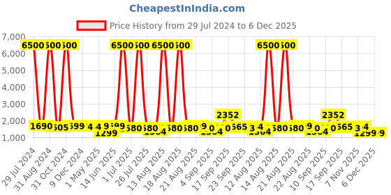 myntra.com Homesake Black & Green Solid Spiral Base Table Lamps homesake Price History Graph from 29 Jul 2024 to 6 Dec 2025