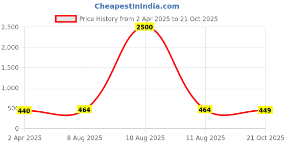 myntra.com Homesake Black & Green Tealight Holder Bird Cage Candle Holder homesake Price History Graph from 2 Apr 2025 to 21 Oct 2025