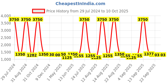 myntra.com Homesake Black & Navy Blue Solid Bedside Standard Table Lamp with Shade homesake Price History Graph from 29 Jul 2024 to 9 Oct 2025
