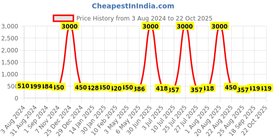 myntra.com Homesake Black & Off-White Macrame Hanging Planter With Pot homesake Price History Graph from 3 Aug 2024 to 22 Oct 2025