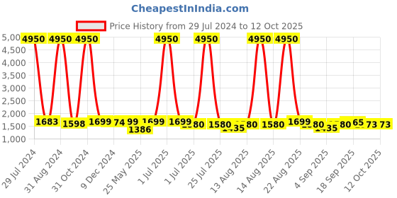 myntra.com Homesake Black & Off-White Solid Handcrafted Bedside Standard Table Lamp homesake Price History Graph from 29 Jul 2024 to 11 Oct 2025