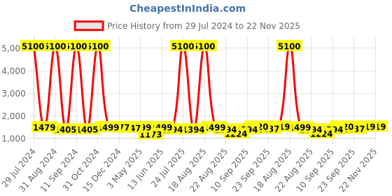 myntra.com Homesake Black & Off-White Solid Handcrafted Cluster Lights homesake Price History Graph from 29 Jul 2024 to 22 Nov 2025