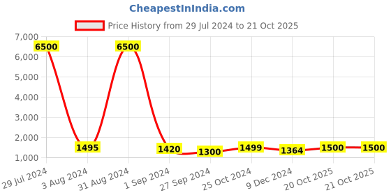 myntra.com Homesake Black & Orange Modern Tulip Table Lamp With Shade homesake Price History Graph from 29 Jul 2024 to 20 Oct 2025