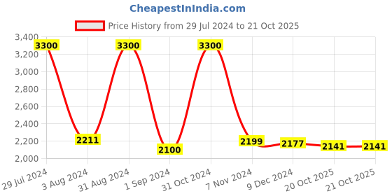 myntra.com Homesake Black & Orange Self Design Contemporary Cluster Light homesake Price History Graph from 29 Jul 2024 to 20 Oct 2025