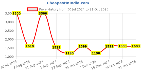 myntra.com Homesake Black & Orange Solid Traditional Ceiling Lamp homesake Price History Graph from 30 Jul 2024 to 21 Oct 2025