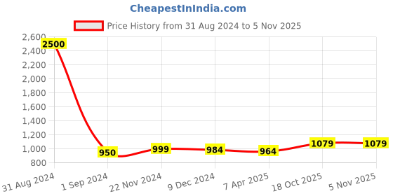 myntra.com Homesake Black & Pink Tealight Candle Holder homesake Price History Graph from 31 Aug 2024 to 3 Nov 2025