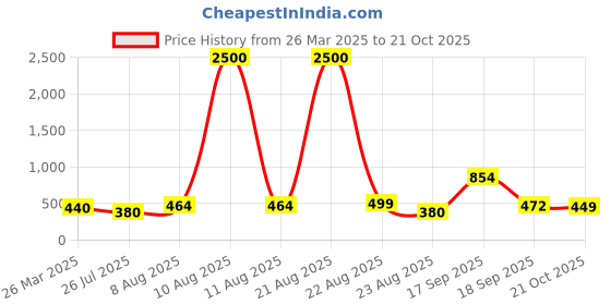 myntra.com Homesake Black & Red Bird Cage Wall Hanging Candle Holders homesake Price History Graph from 26 Mar 2025 to 21 Oct 2025