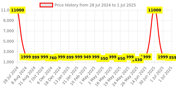 myntra.com Homesake Black & Red Dual Shelf Metal Floor Lamp with Fabric Shade homesake Price History Graph from 28 Jul 2024 to 1 Jul 2025