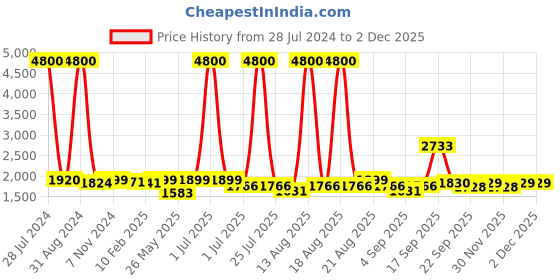 myntra.com Homesake Black & Red Solid Contemporary Club Lamp Shade homesake Price History Graph from 28 Jul 2024 to 30 Nov 2025