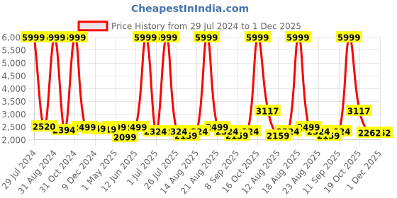 myntra.com Homesake Black & Red Solid Handcrafted Bedside Standard Lamp homesake Price History Graph from 29 Jul 2024 to 1 Dec 2025