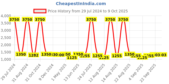 myntra.com Homesake Black & Red Solid Handcrafted Bedside Standard Lamp with Shade homesake Price History Graph from 29 Jul 2024 to 8 Oct 2025
