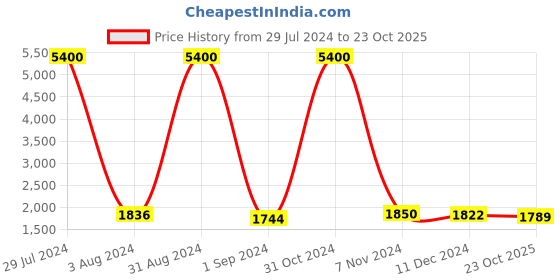 myntra.com Homesake Black & Red Solid Handcrafted Buffet Table Lamp with Shade homesake Price History Graph from 29 Jul 2024 to 23 Oct 2025
