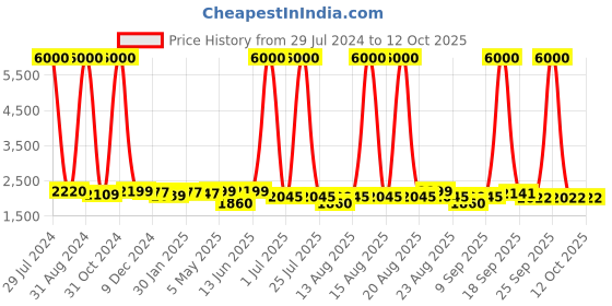 myntra.com Homesake Black & Red Solid Handcrafted Cluster Lights homesake Price History Graph from 29 Jul 2024 to 11 Oct 2025