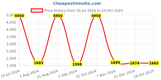 myntra.com Homesake Black & Red Solid Teardrop Handcrafted Table Lamp with Shade homesake Price History Graph from 29 Jul 2024 to 19 Oct 2025