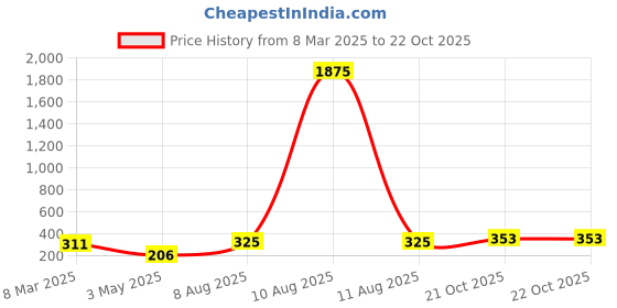 myntra.com Homesake Black & Teal Set Of 2 Candle Holders homesake Price History Graph from 8 Mar 2025 to 22 Oct 2025