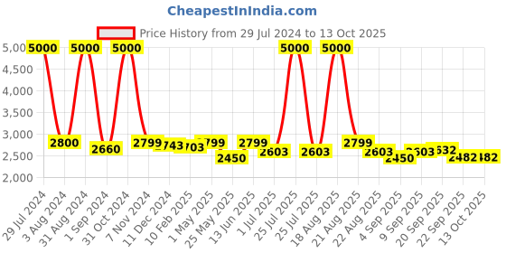myntra.com Homesake Black & Transparent Handcrafted Quad Crystal Cluster Light homesake Price History Graph from 29 Jul 2024 to 12 Oct 2025