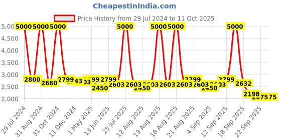 myntra.com Homesake Black & Transparent Self Design Handcrafted Cluster Light homesake Price History Graph from 29 Jul 2024 to 10 Oct 2025