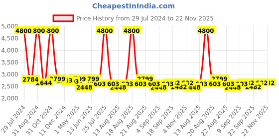 myntra.com Homesake Black & Transparent Self Design Handcrafted Crystal Hanging Light homesake Price History Graph from 29 Jul 2024 to 22 Nov 2025