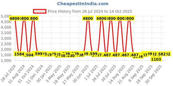 myntra.com Homesake Black & Transparent Solid Glass Globe Swing Arm Light homesake Price History Graph from 28 Jul 2024 to 14 Oct 2025