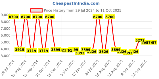 myntra.com Homesake Black & Transparent Solid Handcrafted 3-Lights Cluster Glass Cluster Lights homesake Price History Graph from 29 Jul 2024 to 10 Oct 2025