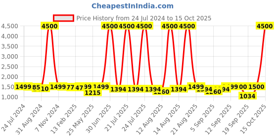 myntra.com Homesake Black & Transparent Solid Handcrafted Armed Sconces homesake Price History Graph from 24 Jul 2024 to 15 Oct 2025