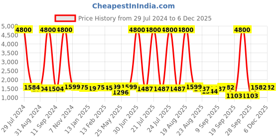 myntra.com Homesake Black & Transparent Solid Handcrafted Barn Light homesake Price History Graph from 29 Jul 2024 to 5 Dec 2025