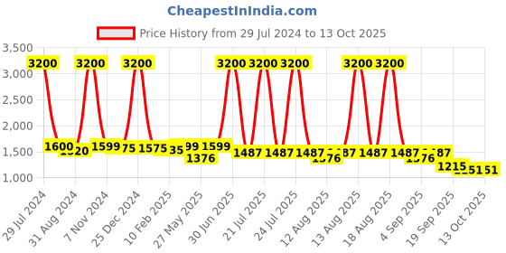 myntra.com Homesake Black & Transparent Solid Handcrafted Conical Swing Arm Light homesake Price History Graph from 29 Jul 2024 to 13 Oct 2025