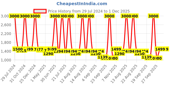myntra.com Homesake Black & Transparent Solid Handcrafted Glass Bell Swing Arm Light homesake Price History Graph from 29 Jul 2024 to 1 Dec 2025