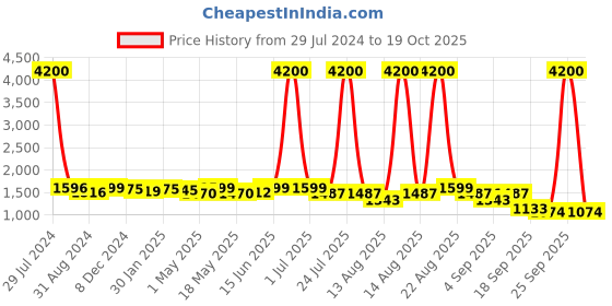 myntra.com Homesake Black & Transparent Solid Handcrafted Swing Arm Wall Lamps homesake Price History Graph from 29 Jul 2024 to 19 Oct 2025