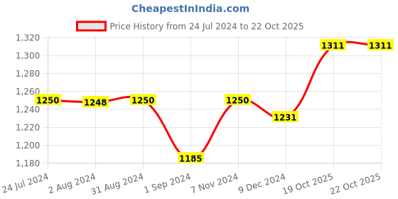 myntra.com Homesake Black & Transparent Textured Contemporary Hanging Lamp homesake Price History Graph from 24 Jul 2024 to 21 Oct 2025