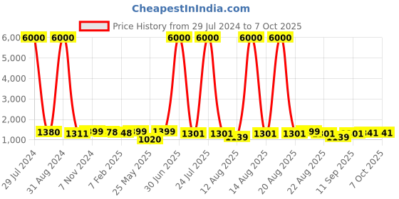 myntra.com Homesake Black & Turquoise Blue Signature Rustic Rope Table Lamp With Cone Shade homesake Price History Graph from 29 Jul 2024 to 6 Oct 2025