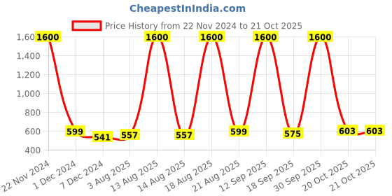 myntra.com Homesake Black & White 1 pieces Tea Light Candle homesake Price History Graph from 22 Nov 2024 to 21 Oct 2025