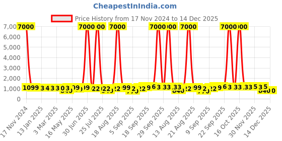 myntra.com Homesake Black & White Acrylic Sky Tulip Standing Floor Lamps homesake Price History Graph from 17 Nov 2024 to 14 Dec 2025