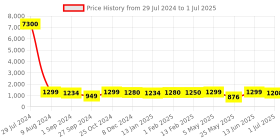 myntra.com Homesake Black & White Checked Table Lamp With Shade homesake Price History Graph from 29 Jul 2024 to 1 Jul 2025