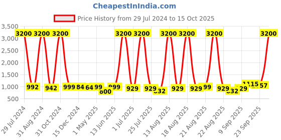 myntra.com Homesake Black & White Contemporary Handcrafted Table Lamp with Shade homesake Price History Graph from 29 Jul 2024 to 15 Oct 2025